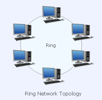 توپولوژی ring(ring)