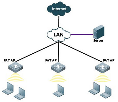 اکسس پوینت نوع Fat (Fat Access Point)