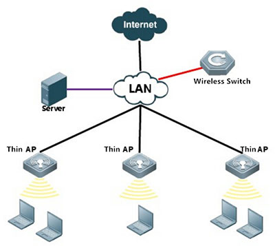 اکسس پوینت نوع Thin (Thin Access Point)
