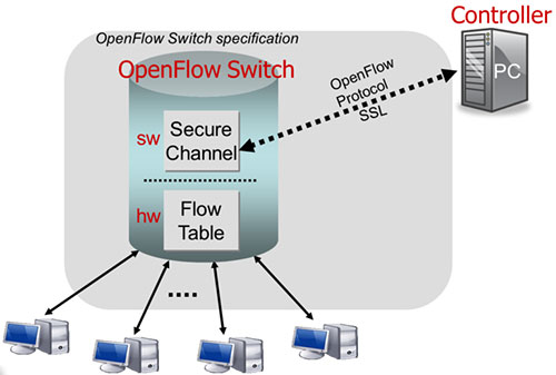 تعریف معماری SDN