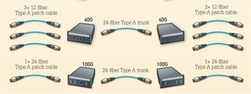  تضمین شبکه شما با استفاده از زیر ساخت ‎12-Fiber