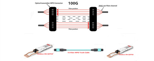 کابل کشی 100GBase-SR4