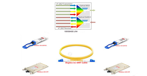 کشی 100GBase-LR4