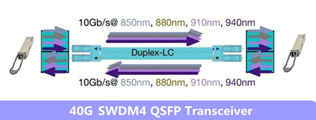 QSFP-40G-UNIV یا QSFP-40G-SWDM؟ کدامیک بهتر است؟