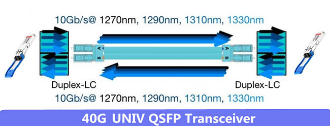 فرستنده گیرنده QSFP 40G SWDM4 برای کاربرد SWDM