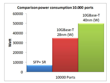 تجهیزات 10GBase-T