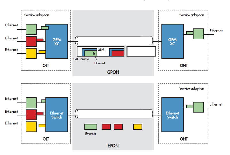 مقایسه EPON و GPON 