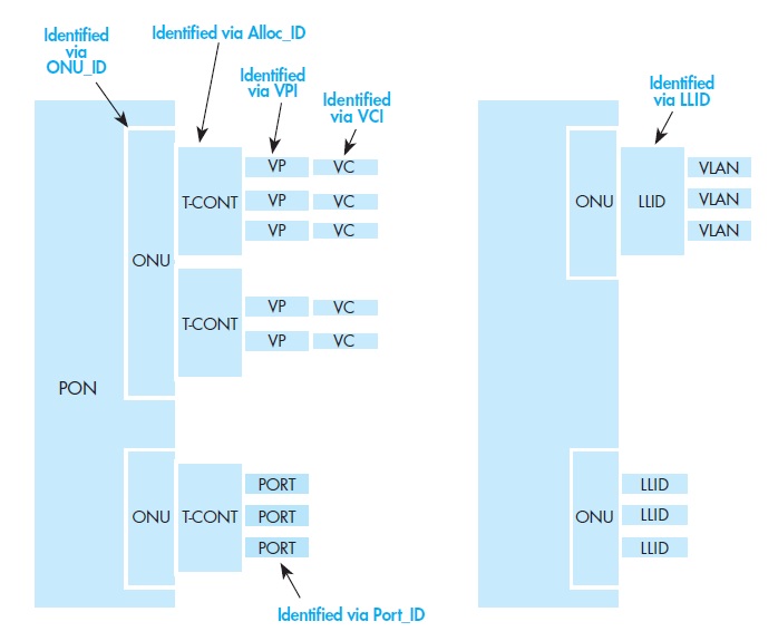 downstream GPON | downstream EPON | Upstream EPON | Upstream GPON