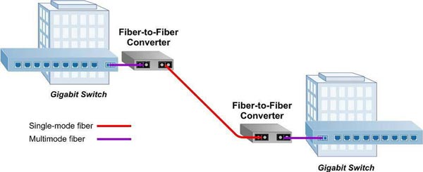 کاربرد مبدل فیبر Multimode به Single Mode