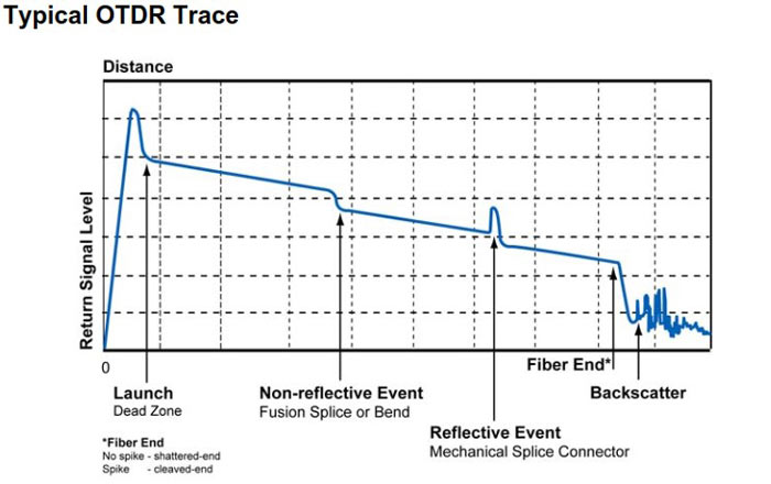 3. اندازه گیری توسط OTDR 