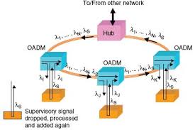سیستم های DWDM
