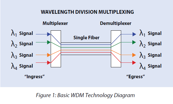 DWDM
