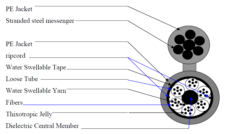 کابل هوایی (OSSC) 