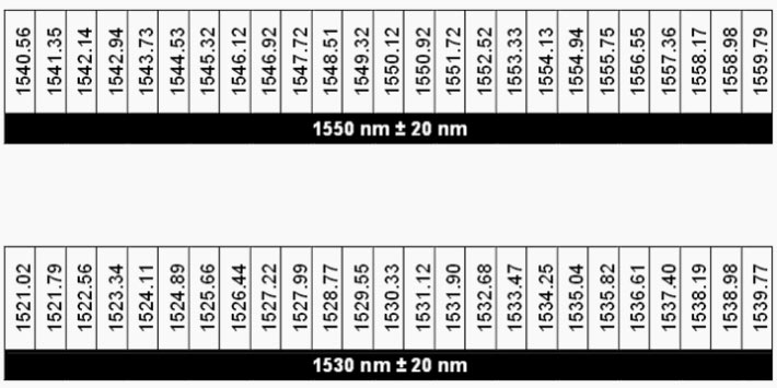 هیبرید کردن DWDM / CWDM