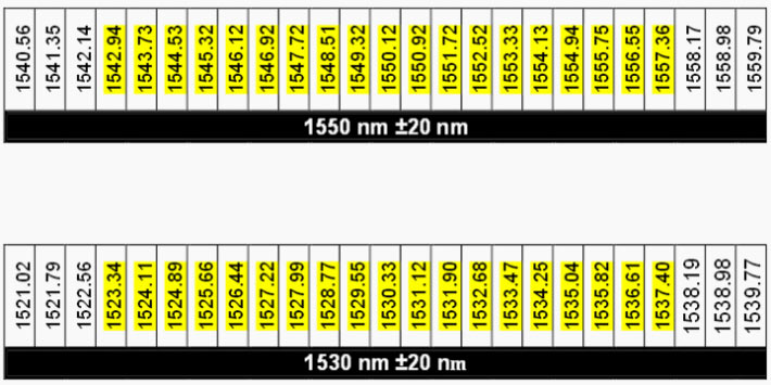 پیوند و هیبرید کردن DWDM / CWDM