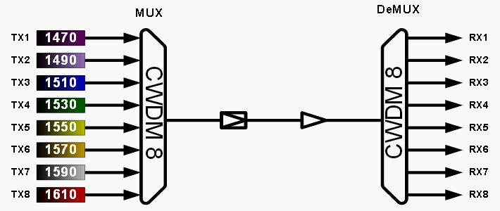 زیرساخت شلوغ CWDM