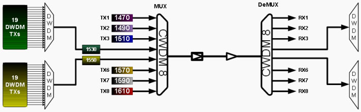 سیستم CWDM