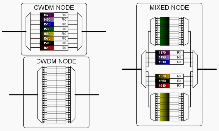 سیستم CWDM