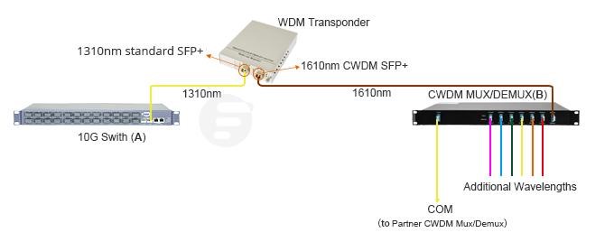  مبدل فیبر در سیستم WDM 