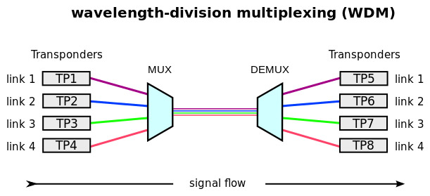 مقایسه CWDM و DWDM