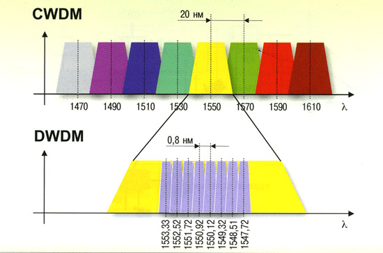 مقایسه CWDM و DWDM