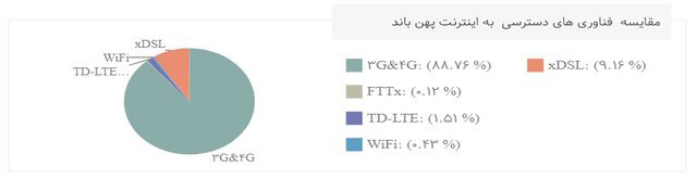 سهم شبکه فیبر نوری و  FTTX در ایران