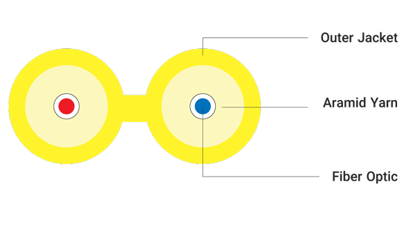 کابل فیبر نوری Duplex