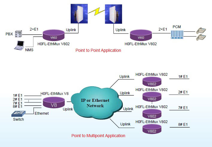 مبدل E1 H0FL-EthMUX V802