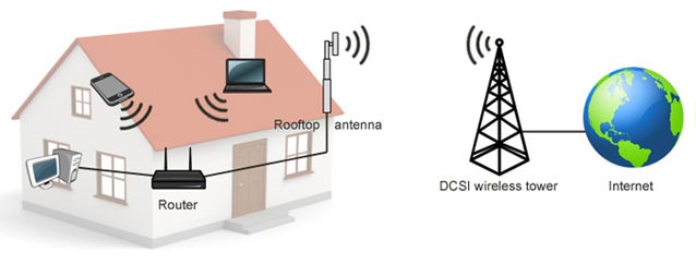 اینترنت fixed wireless