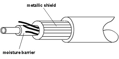 کابل فیبر خاکی