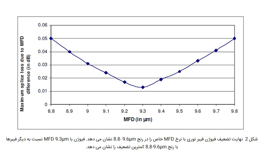 فیوژن فیبر نوری | تضعیف فیوژن