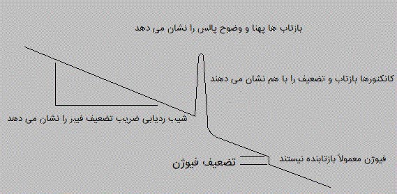 اطلاعات OTDR را چگونه بخوانیم