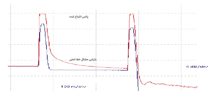 تنظیمات دستگاه OTDR 