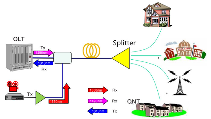 مولفه های شبکه GPON FTTH
