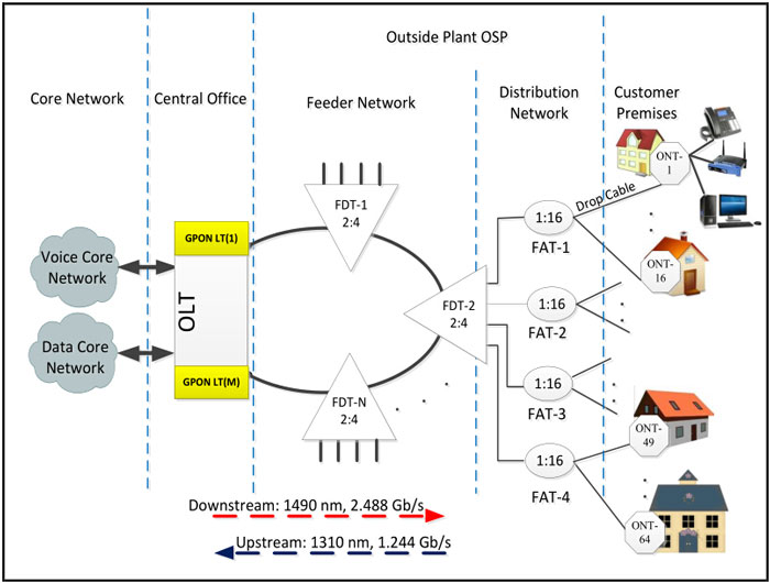 مهندسی شبکه GPON FTTH