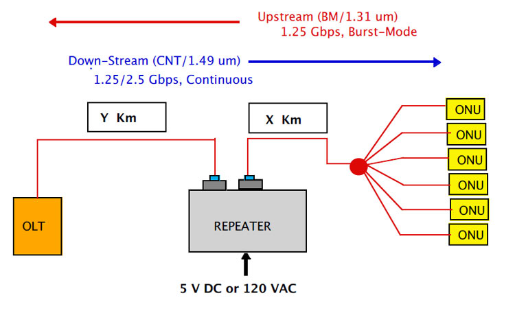 GPON Optical Repeater