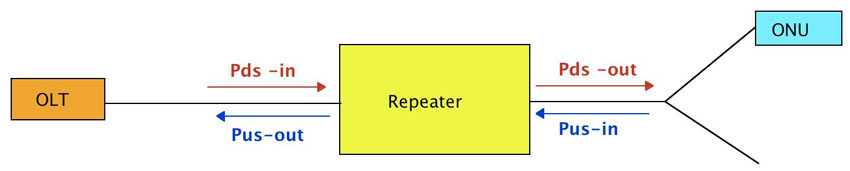 GPON Optical Repeater
