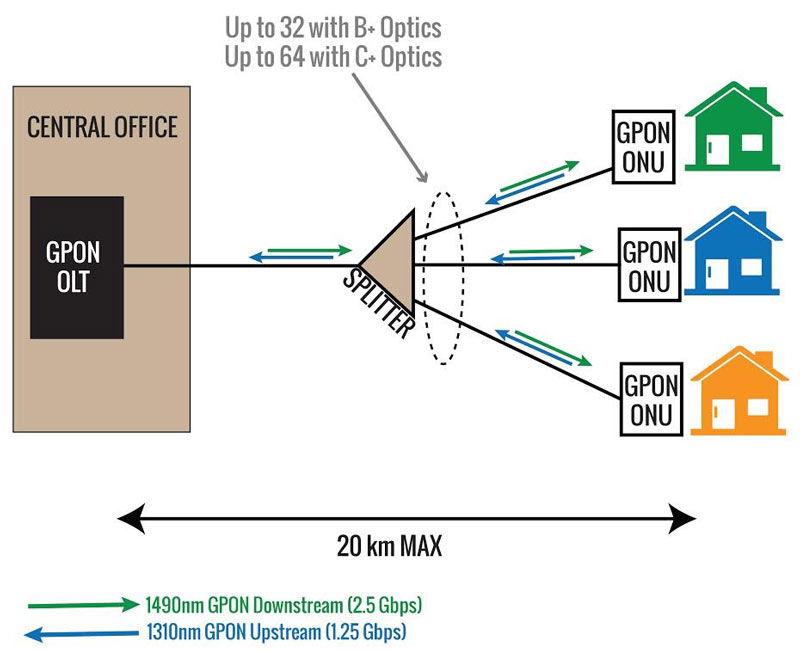 تعریف GPON