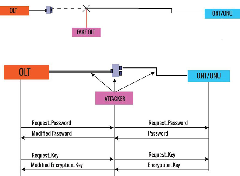 امنیت GPON