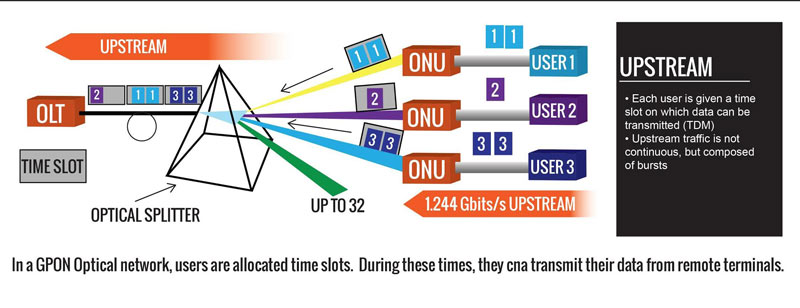GPON چگونه کار می کند؟