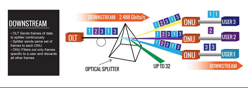 دان استریم در gpon