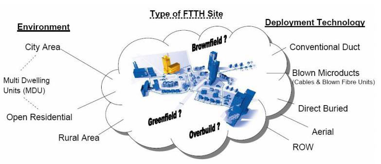 شبکه FTTH چگونه کار می کند؟